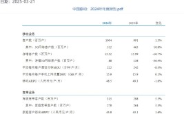中国移动2024年归母净利润1384亿元 “AI化产品”客户合计达19亿户中国移动青海网上营业厅